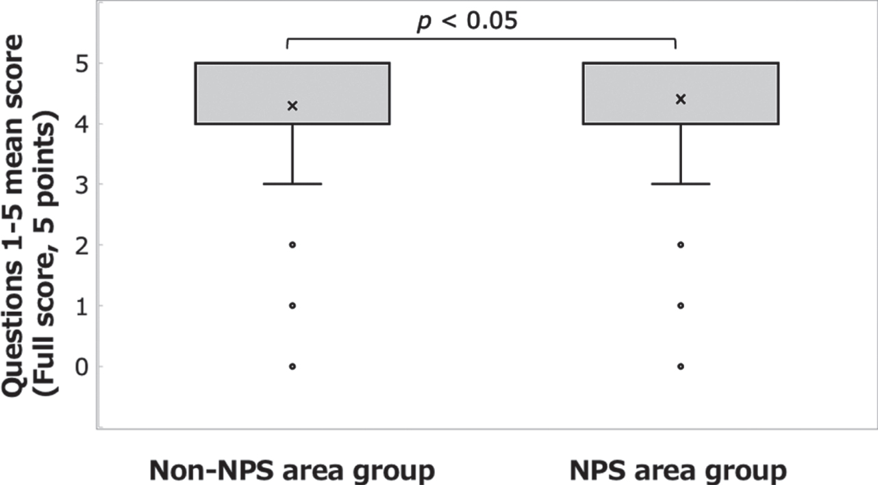 Answers to the questions on basic knowledge of radiation protection. Comparison of the mean scores for questions 1– 5 between the NPS area group and the non-NPS area group.