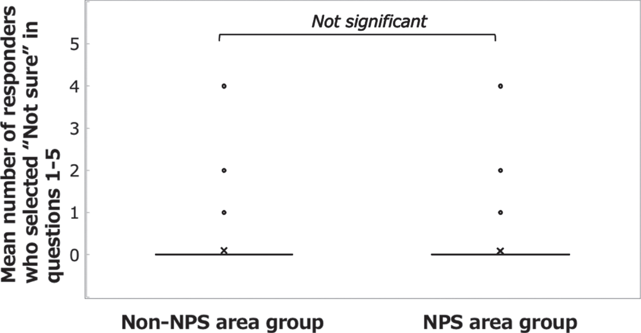 Answers to the questions on basic knowledge of radiation protection. Comparison of the mean numbers of respondents who selected “Not sure” in questions 1– 5 between the NPS area group and the non-NPS area group.
