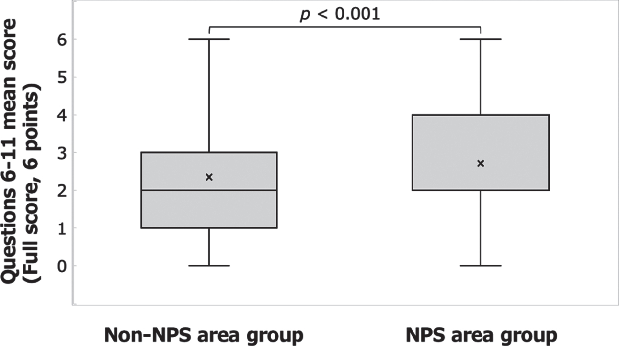 Answers to the questions on basic knowledge of radiation disasters. Comparison of mean scores for questions 6– 11 between the NPS area group and the non-NPS area group.