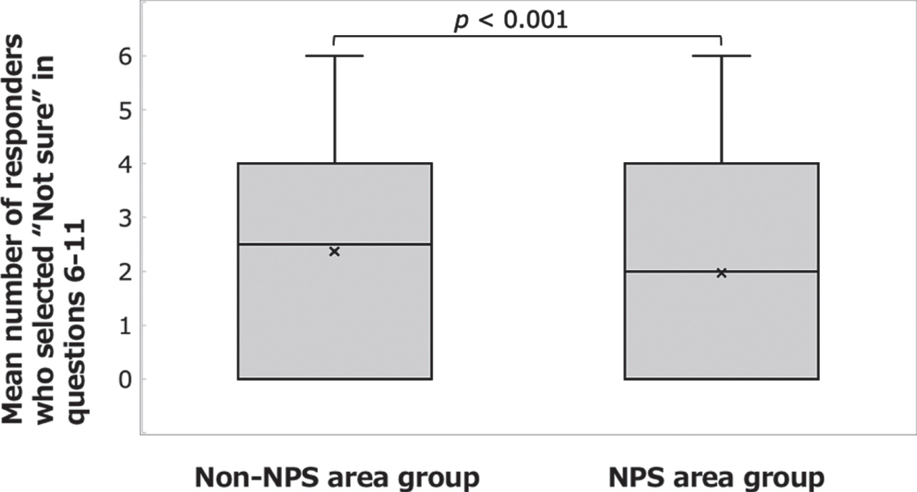 Answers to the questions on basic knowledge of radiation disasters. Comparison of the mean numbers of respondents who selected “Not sure” in questions 6– 11 between the NPS area group and the non-NPS area group.
