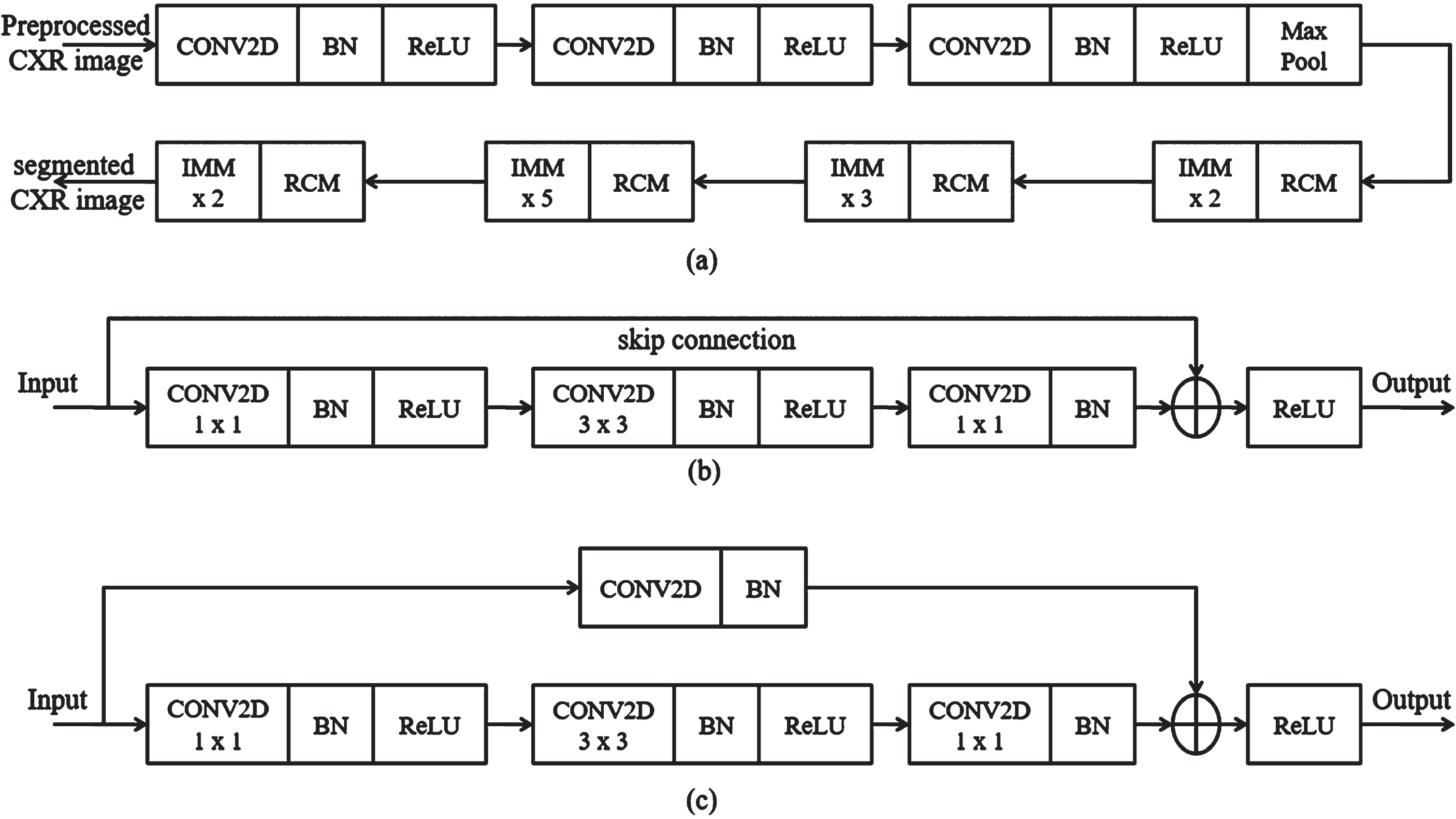 Proposed SC-ResNet50 (a) segmentation process, (b) IMM, (c) RCM.