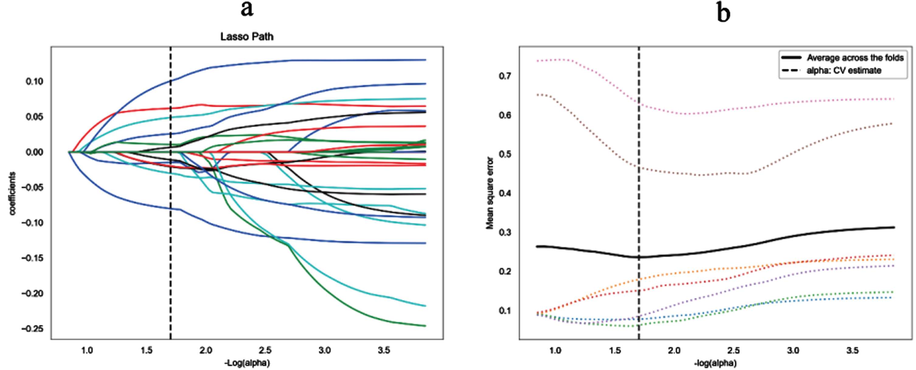 Lasso algorithm for radiomics features selection. (a) Least absolute shrinkage and selection operator (LASSO) coeffificient profifiles of the 33 features. The y-axis represents coeffificient of each feature. The optimal value of alpha was 0.0198, and the optimal -log(alpha) was 1.7, where 13 features with non-zero coeffificient were selected. (b) Mean square error path using seven-fold cross-validation.
