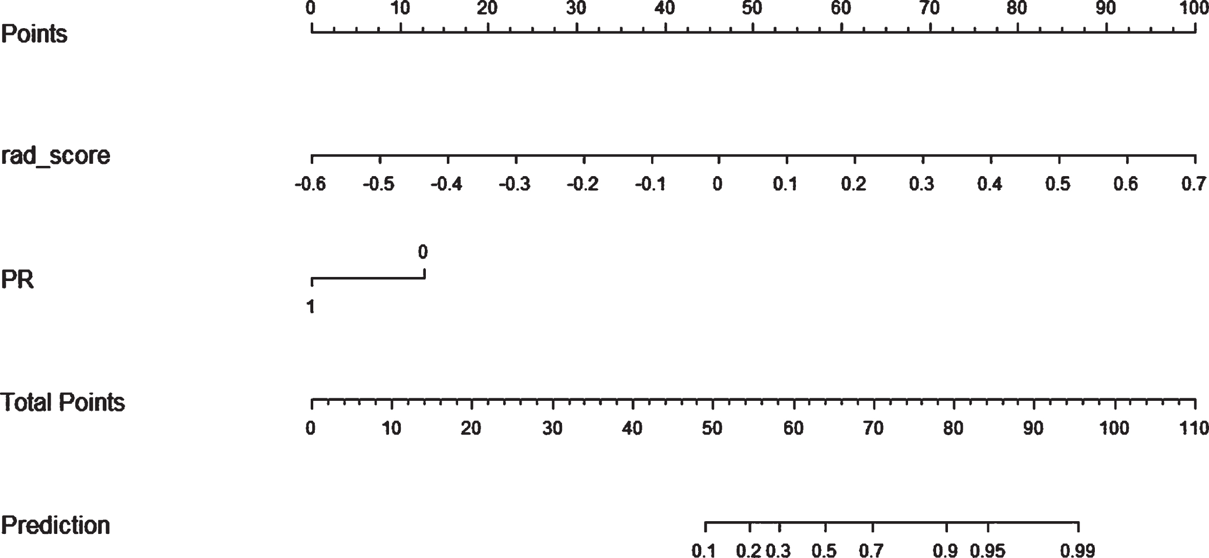 A radiomics nomogram with Rad-score and PR incorporated for predicting the probability of NAC pCR in breast cancer patients.