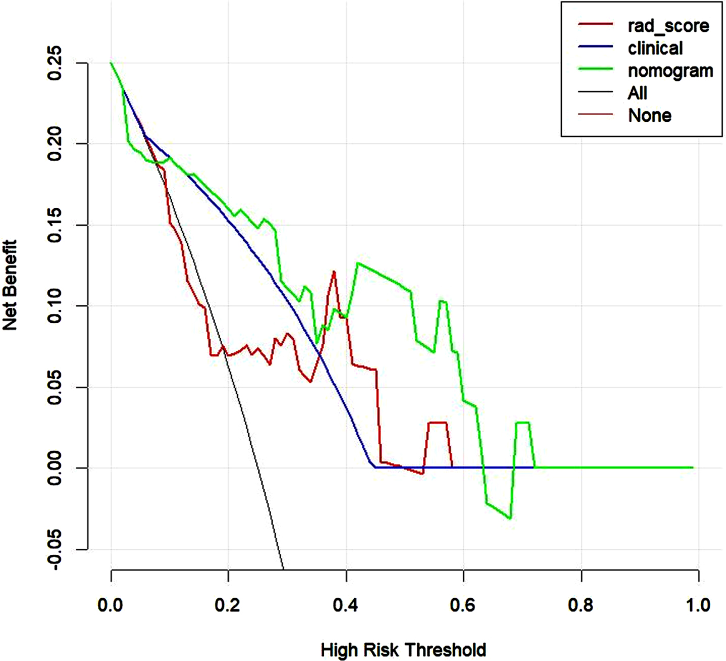 Decision curve analysis of three models in validation set. The y-axis measures the net benefit. The green line represents the radiomics nomogram. The red line represents the radiomics score. The blue line represents the clinical model. The black line represents the assumption that all patients achieve the PCR after NAC. The horizontal red thin line represents the assumption that no patients reach the PCR after NAC.