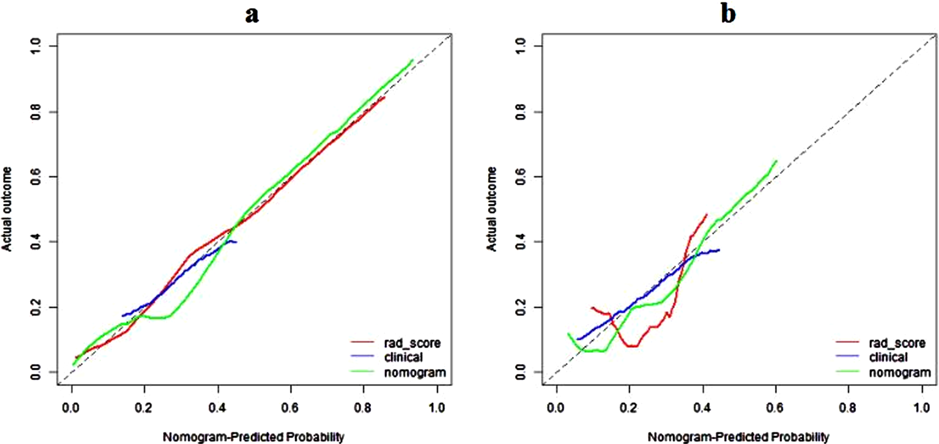 Calibration curves of radiomics nomogram in the training (a) and validation (b) sets. The diagonal line represents the perfect prediction of the radiomics nomogram. The red, blue and green lines represent the calibration curve of rad-score, clinical model, and radiomics nomogram, respectively. The calibration curves of radiomics nomogram are close to the diagonal line both in the training and validation sets, which shows that the prediction probability have good agreement with the actual probability.