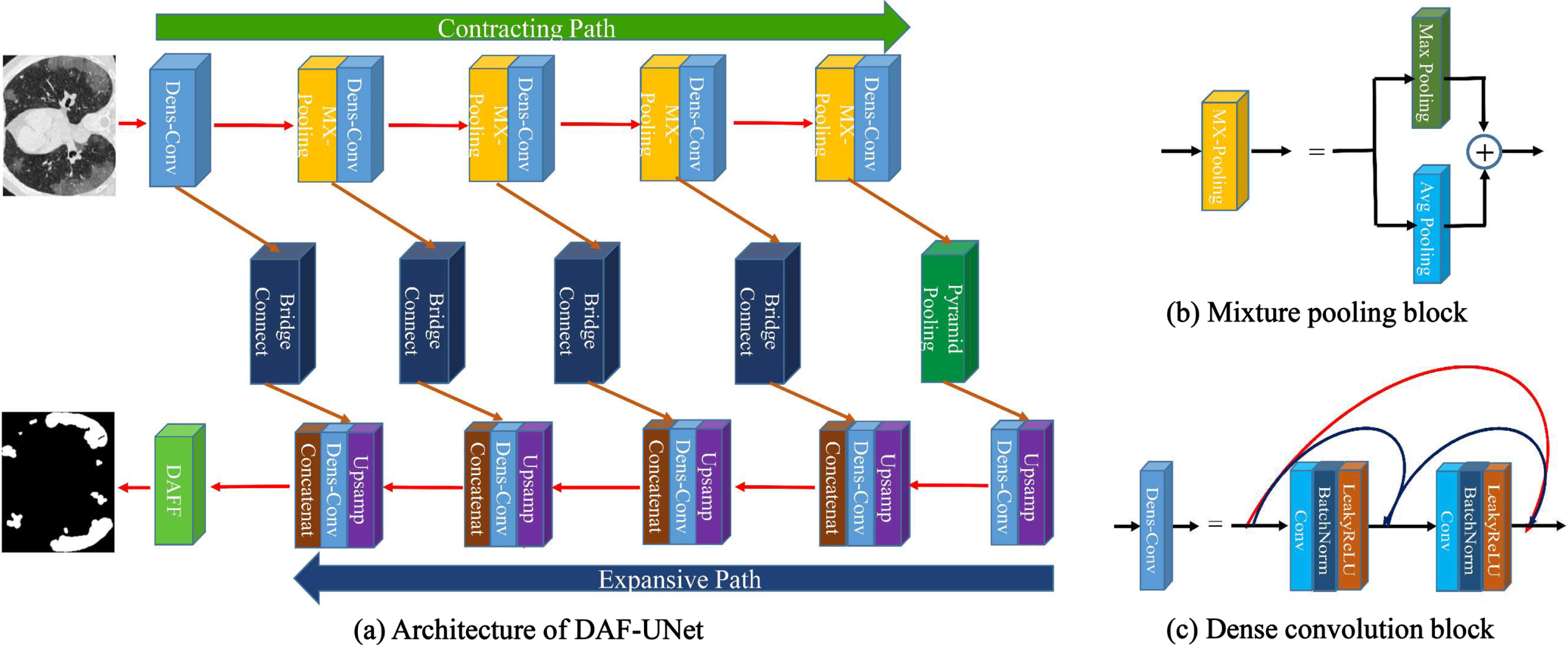 Architecture of the DAF-UNet. It contains (a) UNet backbone, (b) Mixture pooling (MX-pooling), and (c) Dense convolution block.