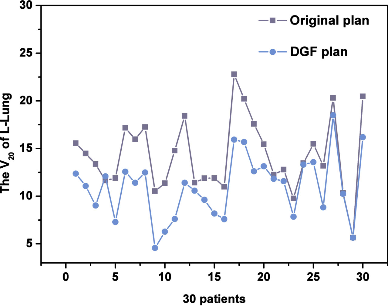 The V20 of Left lung between the original plan and the DGF plan in 30 patients.