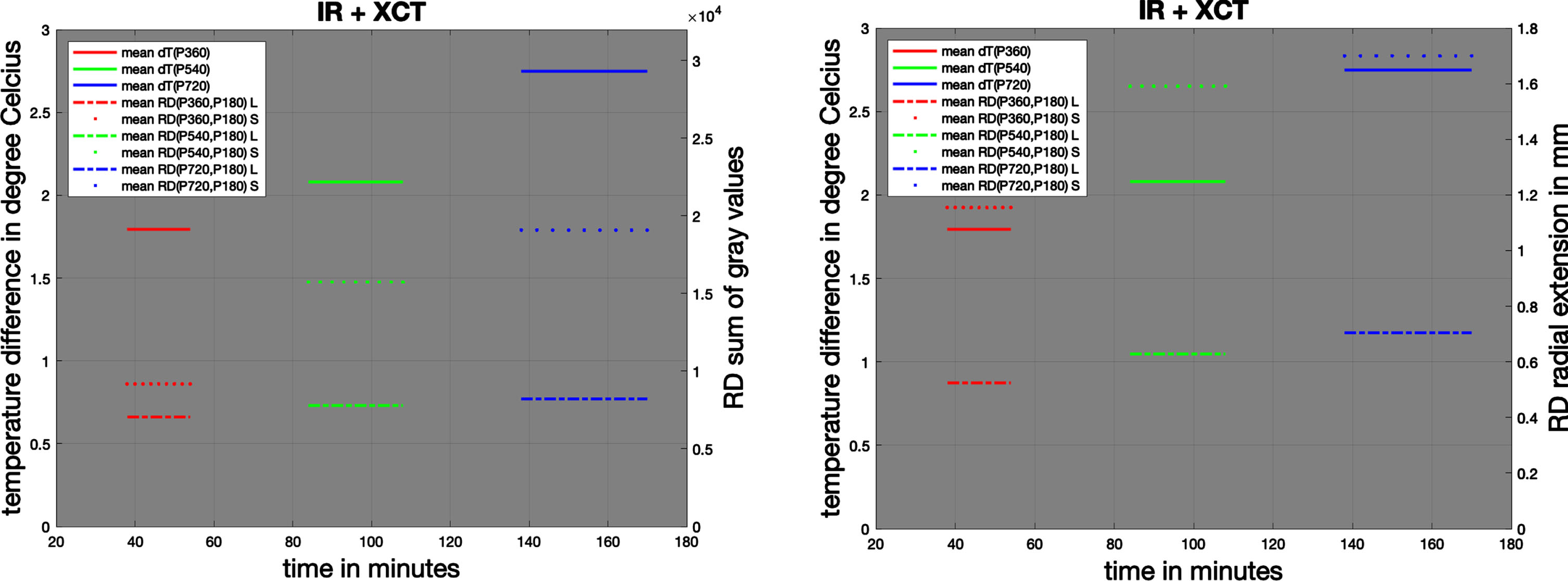 Mean temperature variations (left axis) vs. RD evaluation (right axis) for both spheres (large “L” and small “S”, respectively): sum of gray values (left) and radial extension in pixels (right).