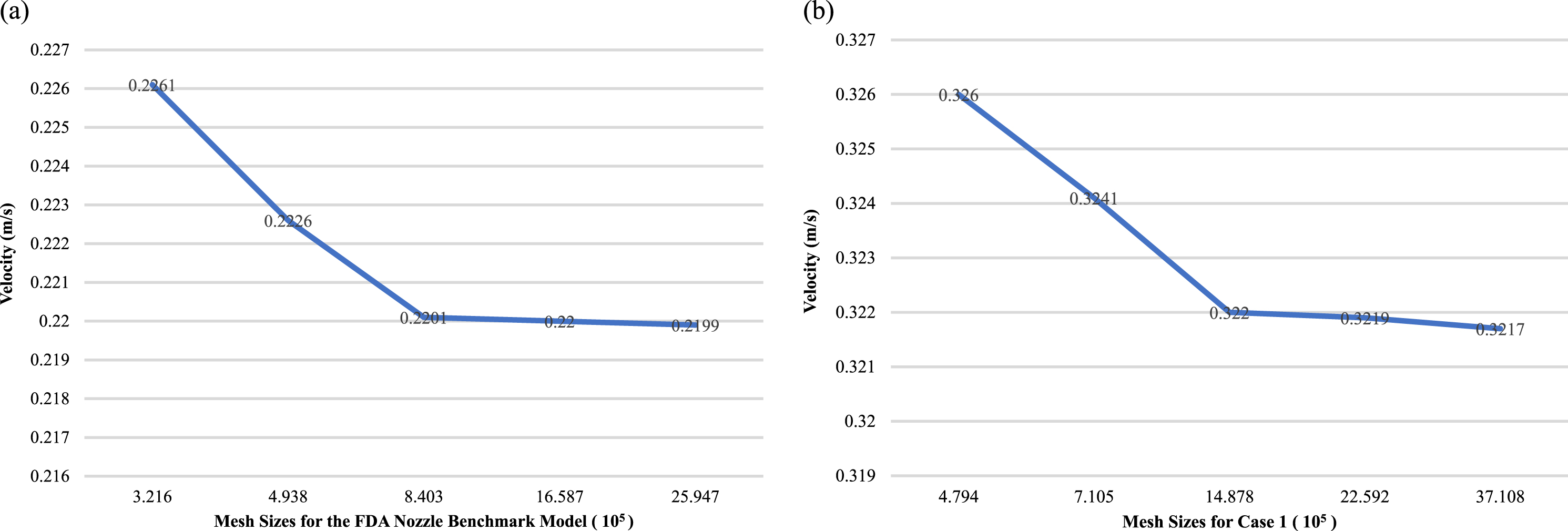 Grid independent test conducted within two models with the inlet velocity set at 0.2 m/s and the outlet boundary condition imposed as zero pressure: (a) the FDA nozzle benchmark model, and (b) the patient-specific model (Case 1).