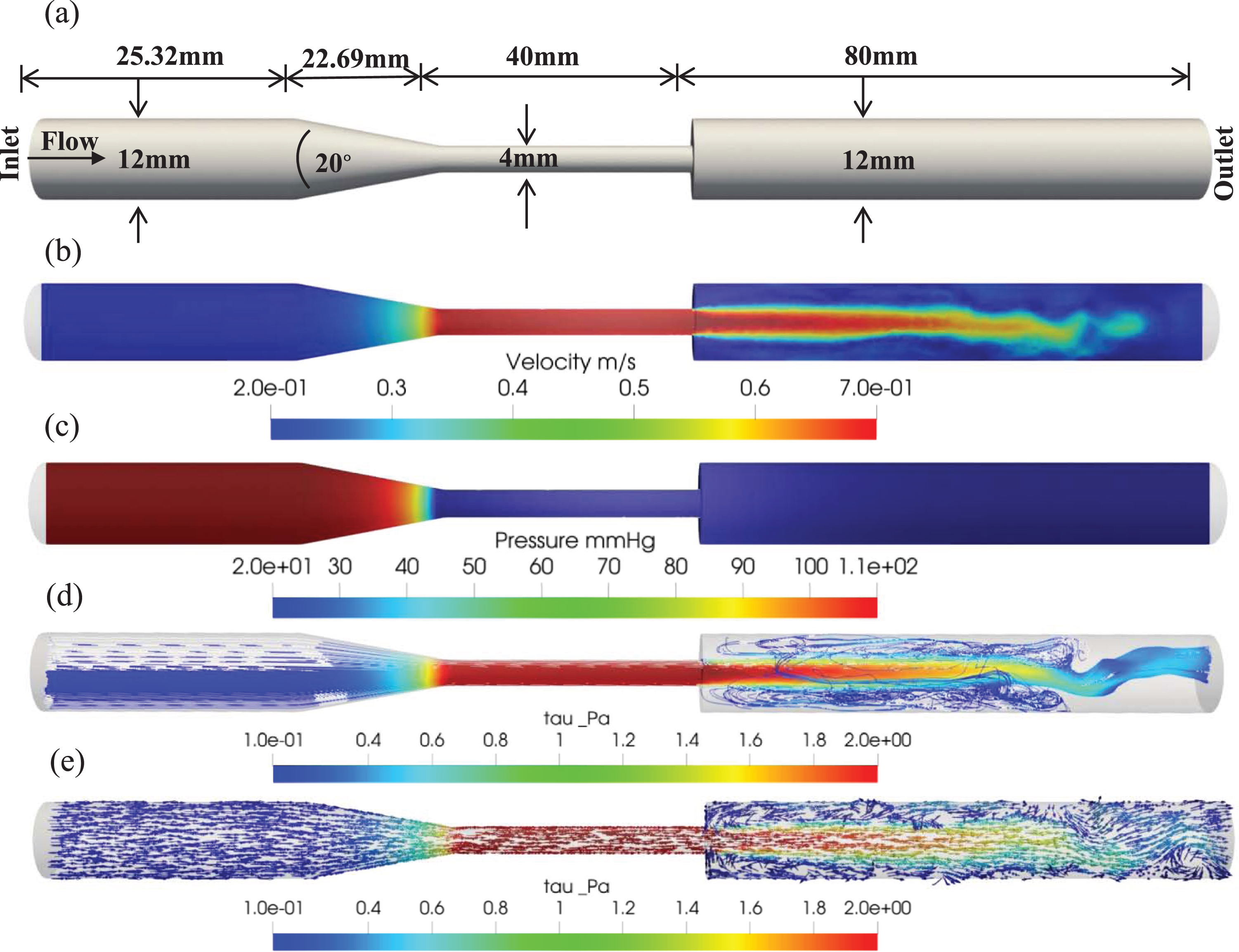 (a) The FDA benchmark nozzle model: geometric length and conical geometry with rapid diameter specifications, (b) flow velocity distribution, (c) pressure distribution, (d) streamline distribution, and (e) vector flow distribution.