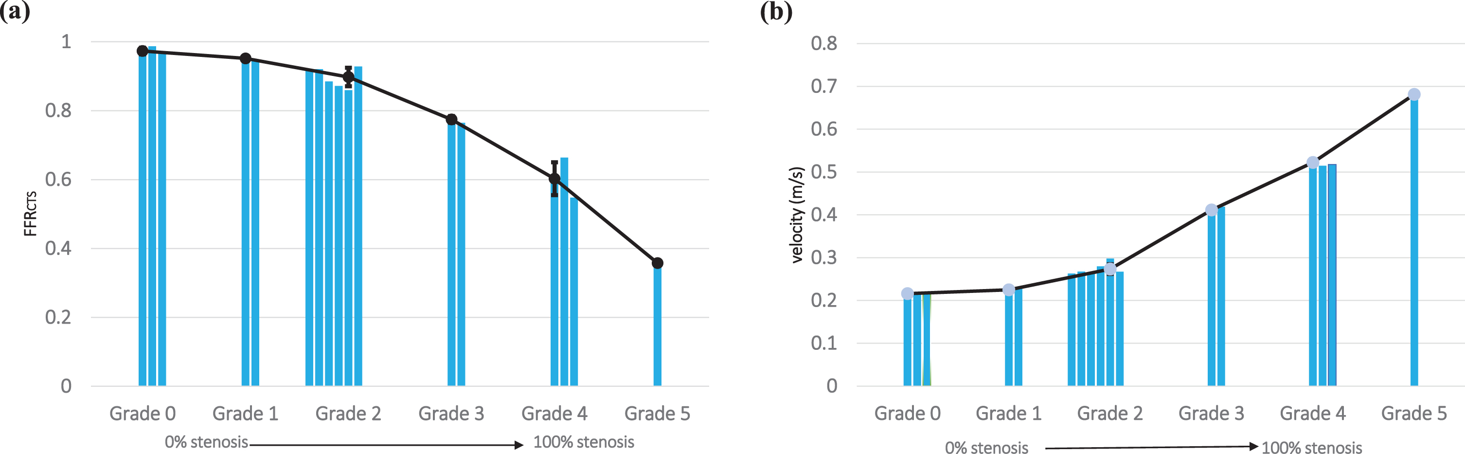 This study meticulously examines the significant contributions of two vital hemodynamic parameters, (a) FFRCTS value and (b) central velocity, in effectively forecasting the extent of stenosis severity.