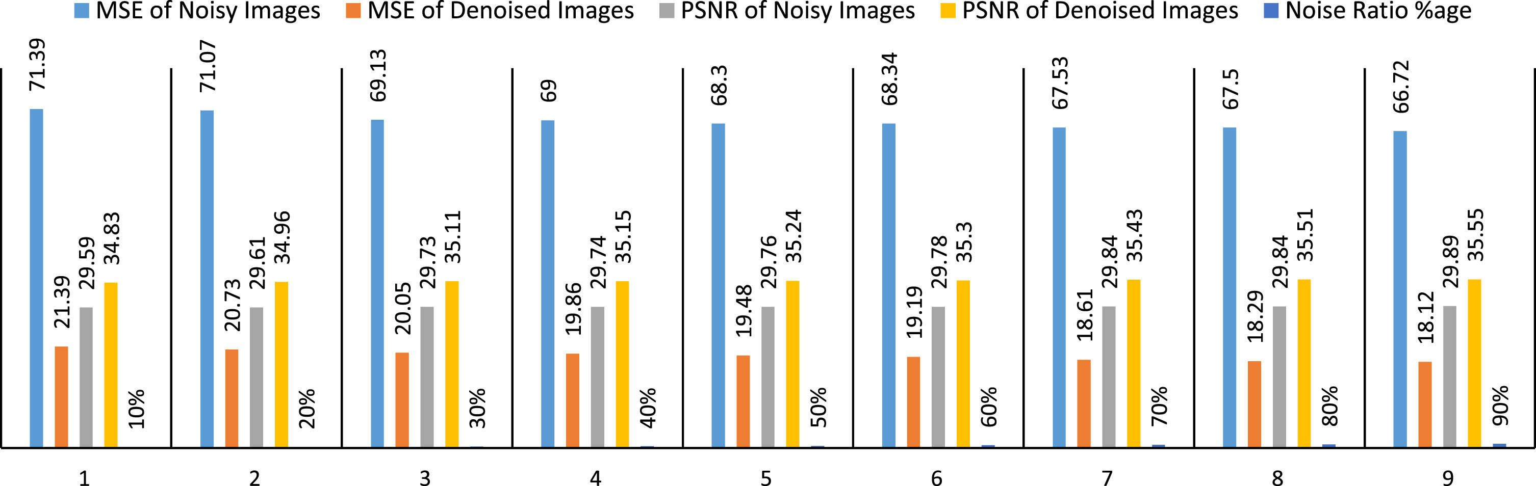 Noisy and denoised images of size 256×256: MSE and PSNR Analysis.